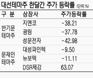 '대선출마 포기' 반기문테마주 곤두박질