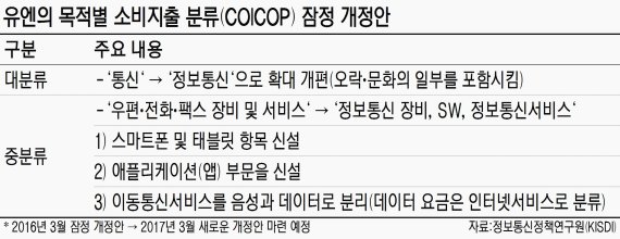 "5G시대 맞춰 통신비 정비 필요.. 데이터 중심 문화비 개념 재정립"
