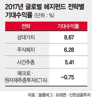 '절대수익 추구' 글로벌 헤지펀드 지난해 운용자산 3조달러 넘어