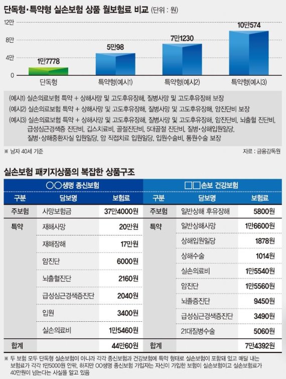 실손보험 4월부터는‘기본형·특약' 나눠서 가입 가능