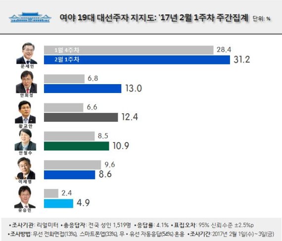 2월1주차 여야 19대 대선주자 지지도/사진=리얼미터