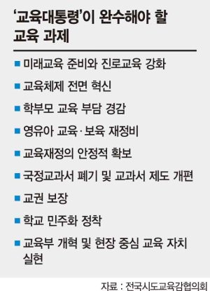 교육감협,대선후보에 9가지 교육개혁 과제 제시