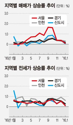 [아파트 수익률] 서울 당산동2가 대우 46㎡ 수익률 10.7% 수도권서 1위