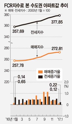 [아파트 수익률] 서울 당산동2가 대우 46㎡ 수익률 10.7% 수도권서 1위