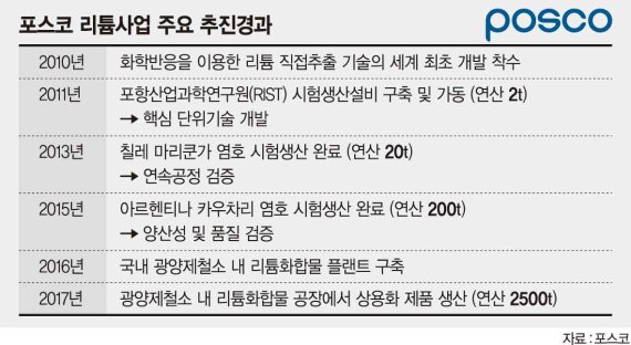 포스코 '도심속 광산'서 세계 최초로 리튬 대량 생산