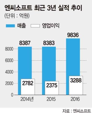 모바일게임 성공적 데뷔 엔씨소프트 '깜짝 실적'