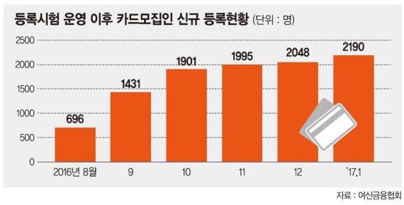 "5만원 줄테니 6개월만.." 신용카드 불법영업 '활개'