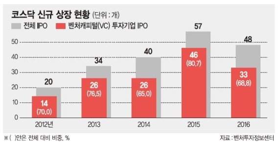 '투자-회수-재투자' 벤처캐피털 기업공개 外 자금 회수 시장 필요