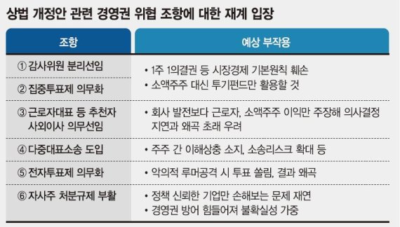 재계 ‘상법개정안 처리 공개 반대’ 이유는 "대주주 의결권 3% 제한땐 투기 자본 활개"