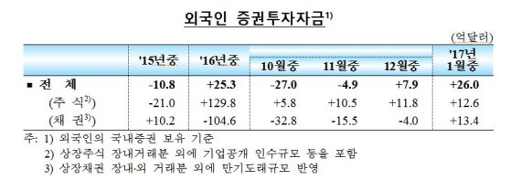 1월 외국인 채권자금 13억4000만달러 순유입 전환