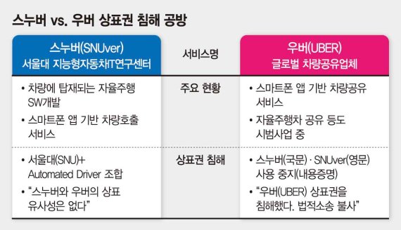 "우버와 헷갈려.. 스누버 이름 쓰지마"