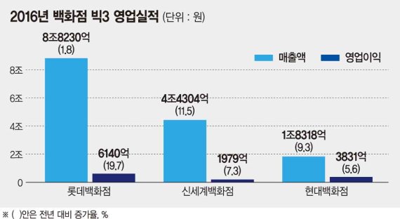 백화점 3사, 잇단 악재에도 작년 장사 잘했다