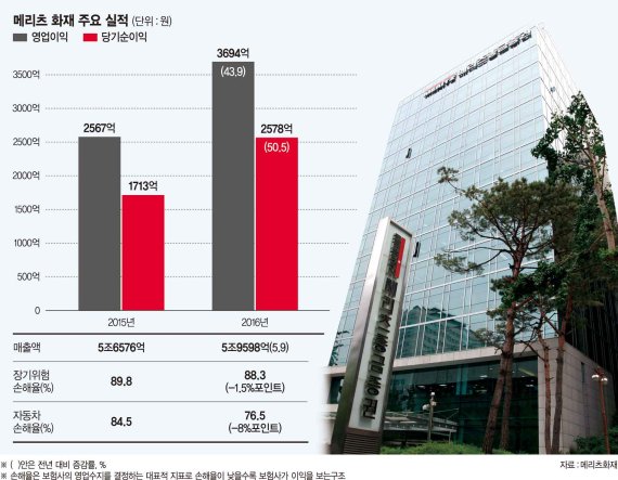 불황에 빛난 메리츠금융그룹.. 지난해 최대 실적 비결은?