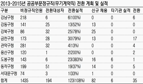 서울지역 자치구, 정규직 뽑아 '무기직 전환'으로 허위보고