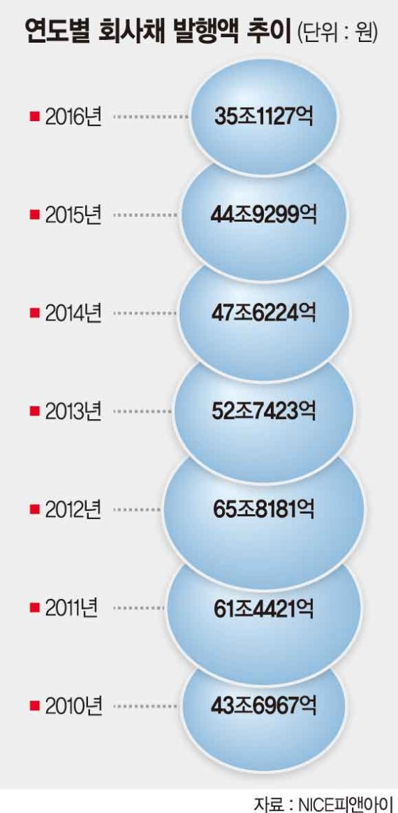 [미국발 금리인상 리스크.. 요동치는 채권시장] 가뜩이나 IPO·증자로 기업 눈 돌리는데.. 채권 '3종세트' 통할지 의문