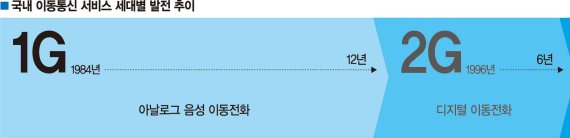 글로벌 통신업계 '5G 딜레마'