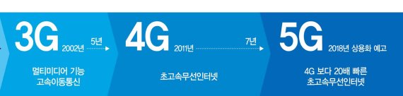 글로벌 통신업계 '5G 딜레마'