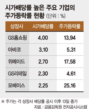 배당 후한 기업, 주가도 '好好'