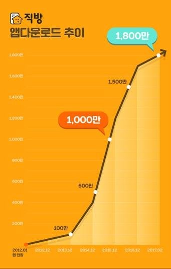 직방 앱 다운로드 추이 그래프