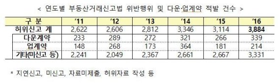 업·다운계약 등 부동산거래신고법 위반 6809명 적발...227억 과태료