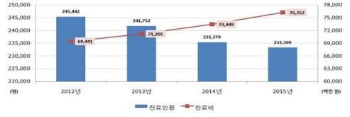 연도별 ‘갑상선 기능항진증’ 진료현황 추이 <자료:국민건강보험공단>