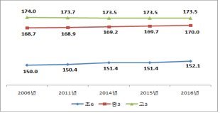 전국 초중고교 남학생 평균키 변화 추이(단위:cm) 자료:교육부