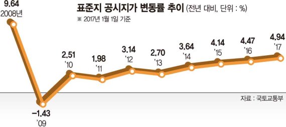 전국 땅값 4.94% ↑.. 부산 9.17% 뛰어 2위