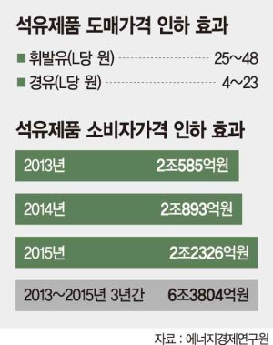 '알뜰주유소 도입 5년' "석유값 인하 유도" vs. "정부 추가비용 발생"