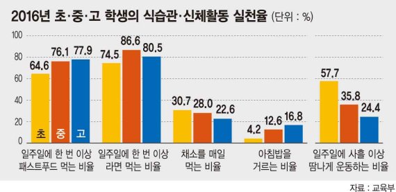 아침 거르고 패스트푸드 찾아 초중고생 비만율 갈수록 높아