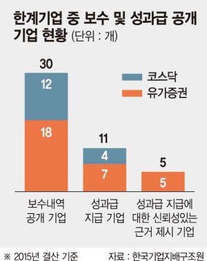 이자 감당도 못하면서.. 한계기업 임원 고액 성과급 '눈살'