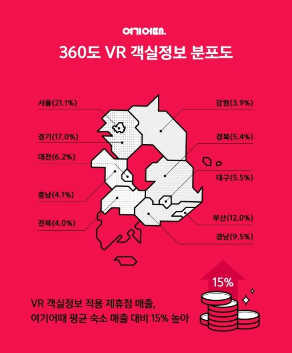 "VR 객실정보 도입하니, 매출도 쑥쑥"