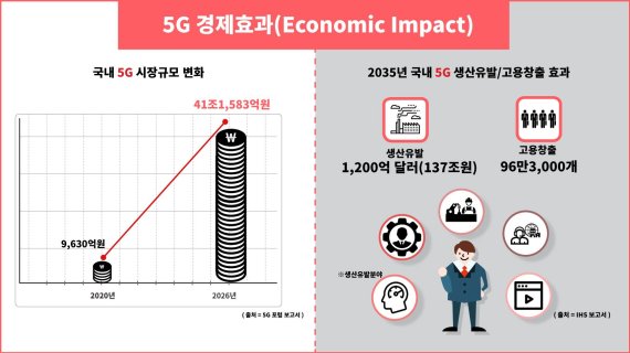 5세대(5G) 이동통신으로 인한 경제 효과 /사진=KT