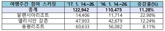 겨울여행주간, 스키장과 실내관광지 방문↑