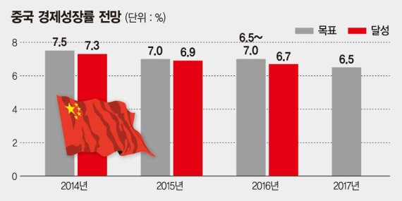 中 성장률 목표 6.5% 유력.. '안정속 발전' 로드맵 제시