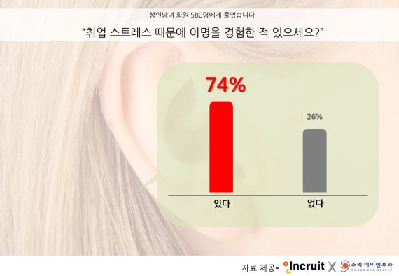 귀에서 바람 소리가? 성인남녀 74% "취업 스트레스 때문에 이명 증상 있다"