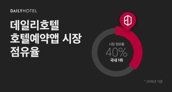 데일리호텔, 지난해 호텔부문 판매액 1000억원 돌파 - 파이낸셜뉴스