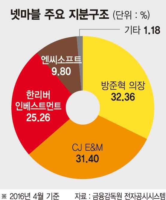 실적 좋은 넷마블, 공모규모 최대 1兆 늘린다