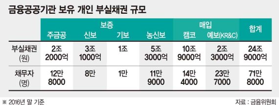 금융공기관 부실채권 신속 상각.. 취약채무자 재기 돕는다