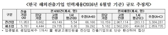 한경연, "韓 기업 해외 현지공장 10% 복귀시, 29만개 일자리 창출 가능"