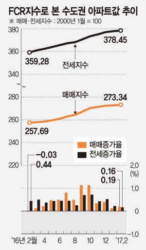 [아파트 수익률] 서울 신월동 신월6차보람쉬움 76㎡ 수익률 8.5%로 최고