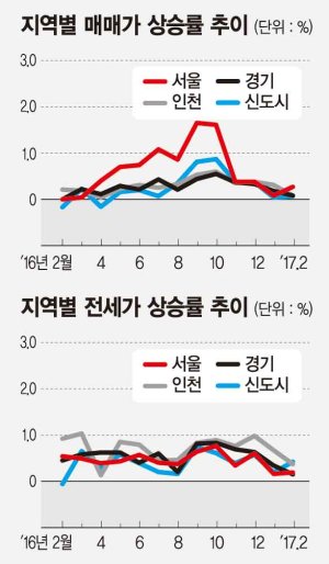 [아파트 수익률] 서울 신월동 신월6차보람쉬움 76㎡ 수익률 8.5%로 최고