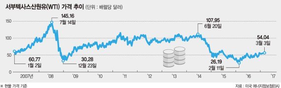 석유 2020년엔 공급 부족해 가격 급등