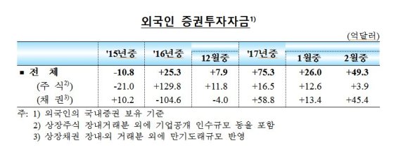 2월 외국인 채권자금 45.4억달러 순유입..7년4개월만 최대