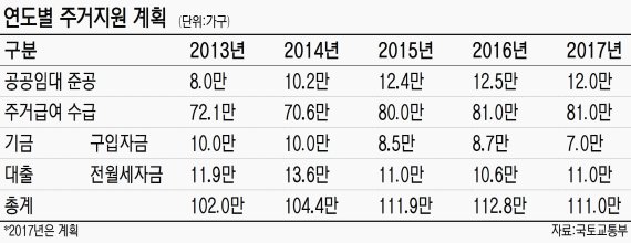 올 공공임대 12만 가구 공급.. 서민 전세 버팀목 대출도 확대