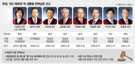 재판관 8인 전원 '찬반 의견' 실명공개