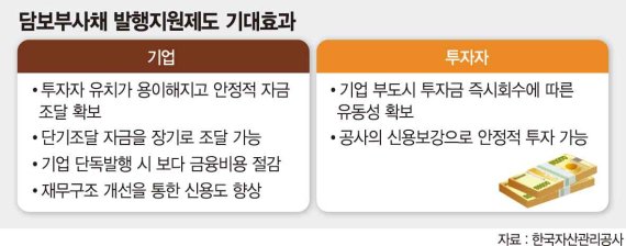 5년간 10건 발행.. 담보부사채 활성화 나선다