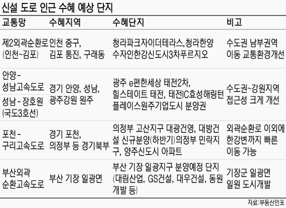 올해 개통되는 도로·철도 인근 아파트 관심가져 볼까