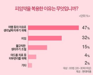 피임약 복용 47%, '여행 등으로 생리 날짜 미루기 위해'