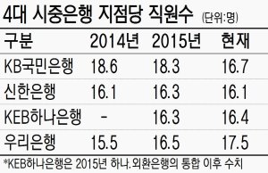 KB국민銀 지점당 직원수, 시중은행 평균수준으로 조정