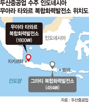 인니 화력발전소 전환사업.. 두산重, 3000억원에 수주